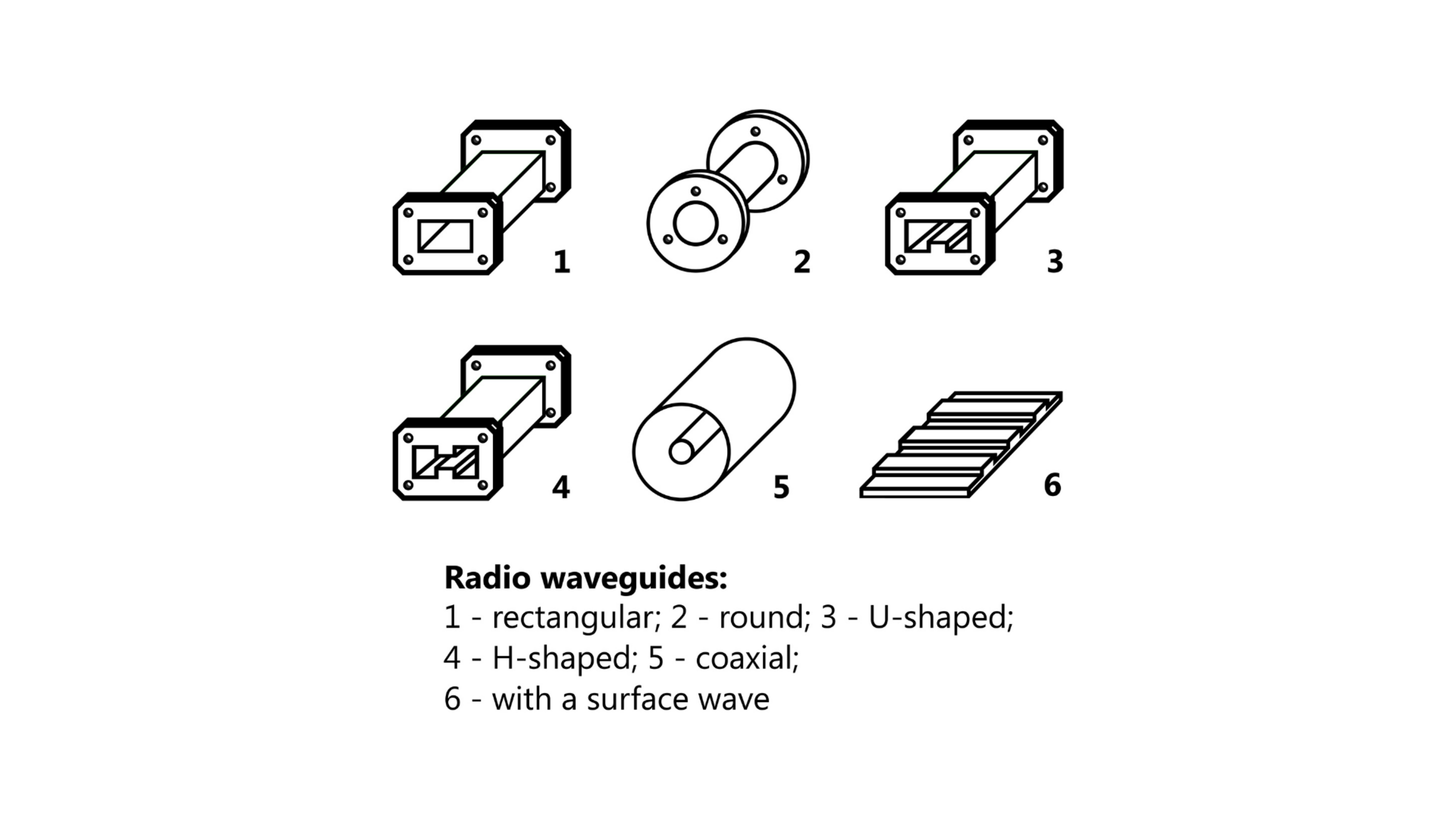 drawing of six different types of waveguides (1. rectangular, 2. round, 3. u-shaped, 4. h-shaped, 5. coaxial, 6. with a surface wave) 