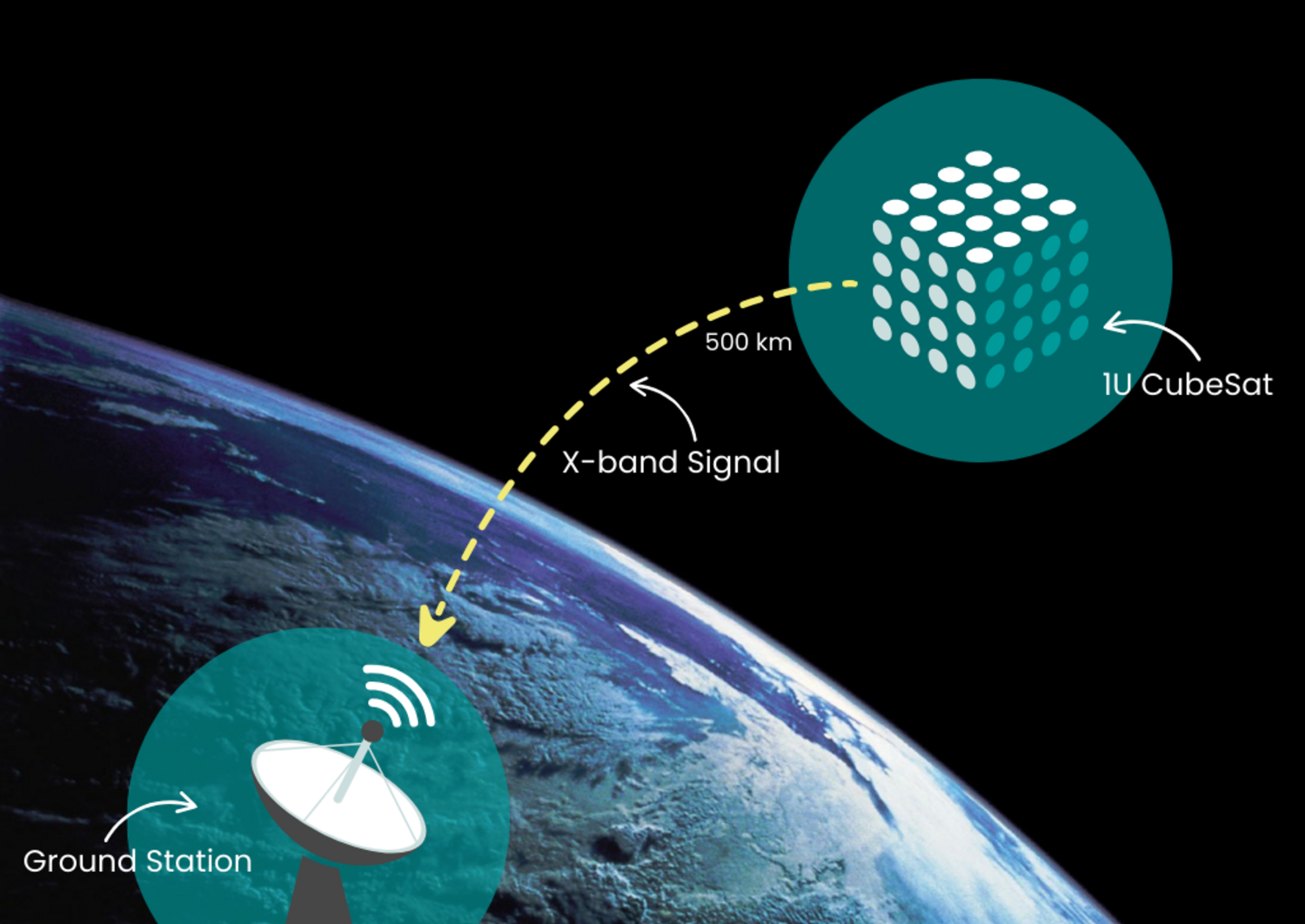CubeSat Communications Scenario